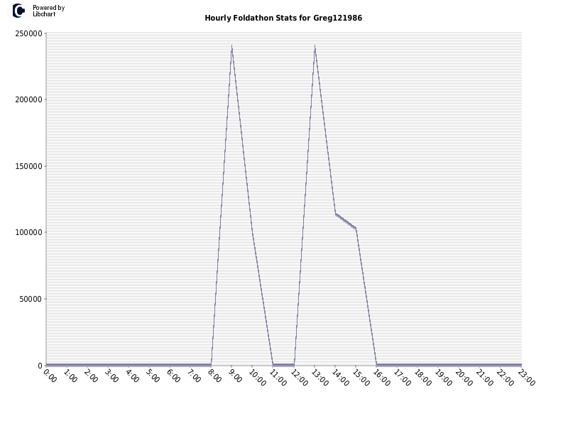 Hourly Foldathon Stats for Greg121986